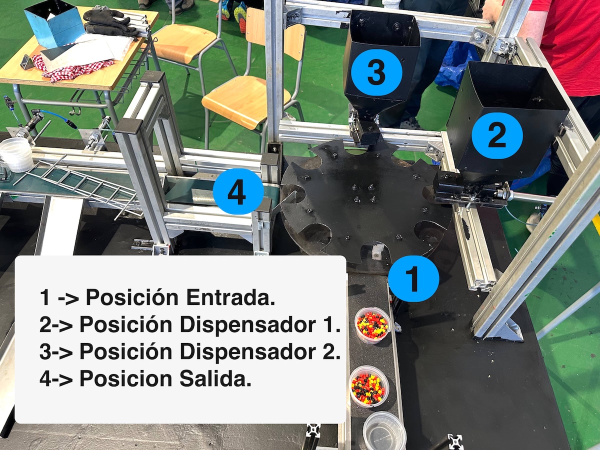 Foto de las posiciones del plato giratorio